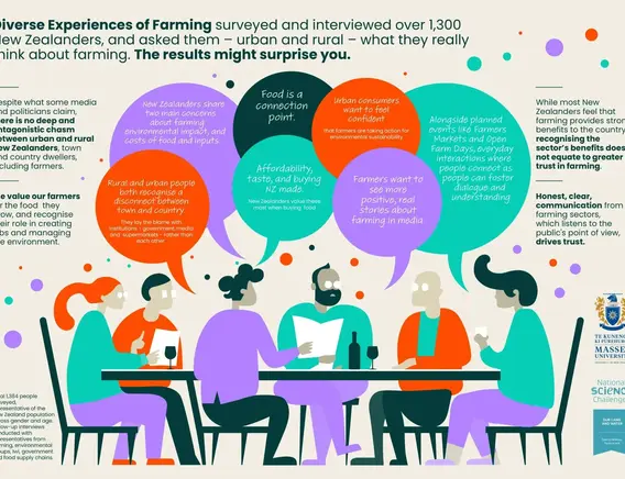 Massey University Perceptions of farming infographic final 2023 2048x1448 jpg 004